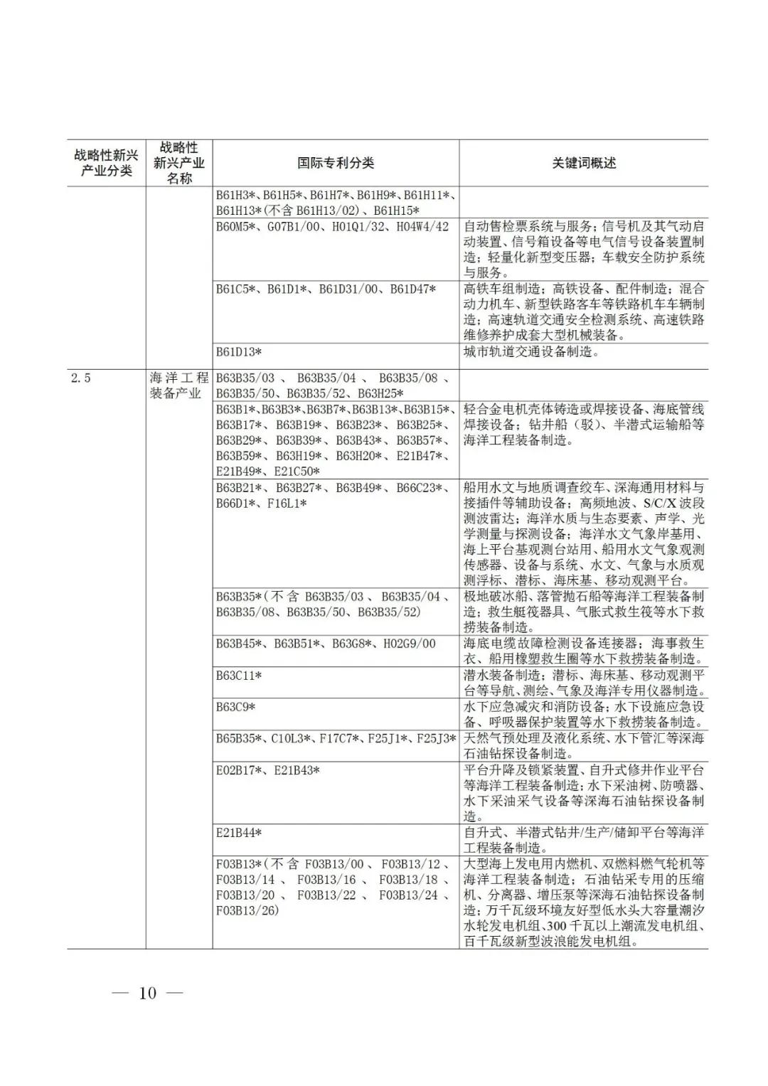 戰(zhàn)略性新興產(chǎn)業(yè)分類與國際專利分類參照關(guān)系表（2021）（試行）全文發(fā)布！