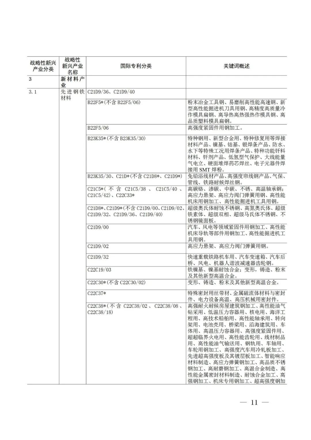 戰(zhàn)略性新興產(chǎn)業(yè)分類與國際專利分類參照關(guān)系表（2021）（試行）全文發(fā)布！