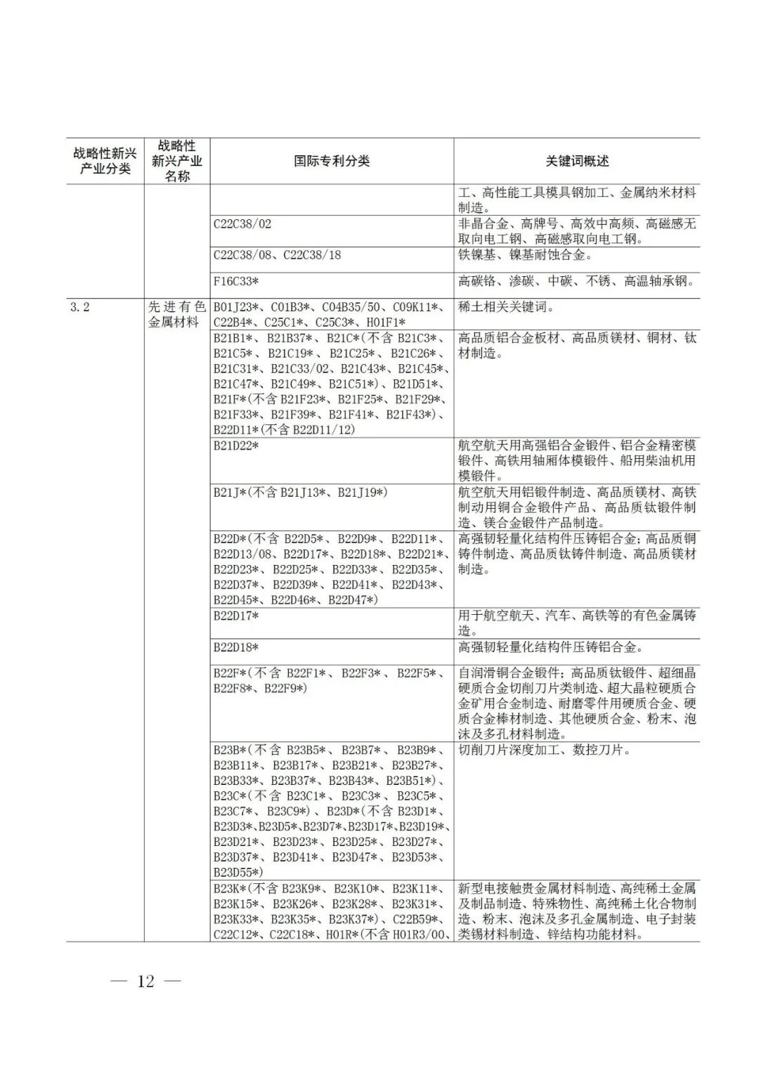 戰(zhàn)略性新興產(chǎn)業(yè)分類與國際專利分類參照關(guān)系表（2021）（試行）全文發(fā)布！