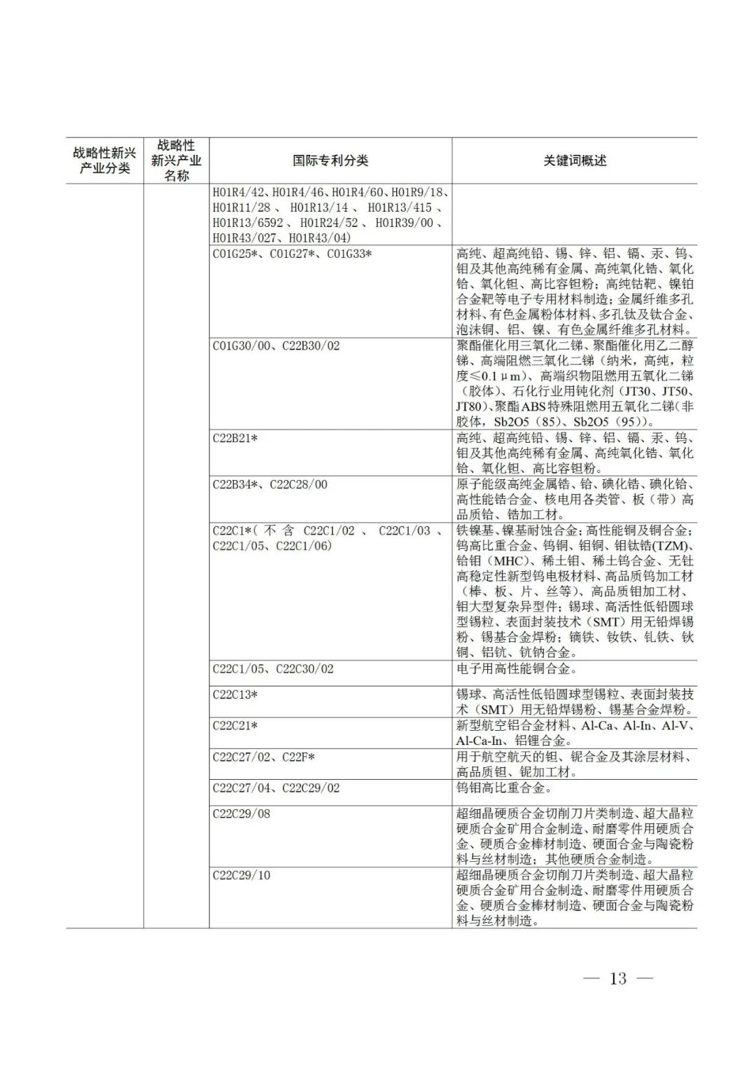 戰(zhàn)略性新興產(chǎn)業(yè)分類與國際專利分類參照關(guān)系表（2021）（試行）全文發(fā)布！