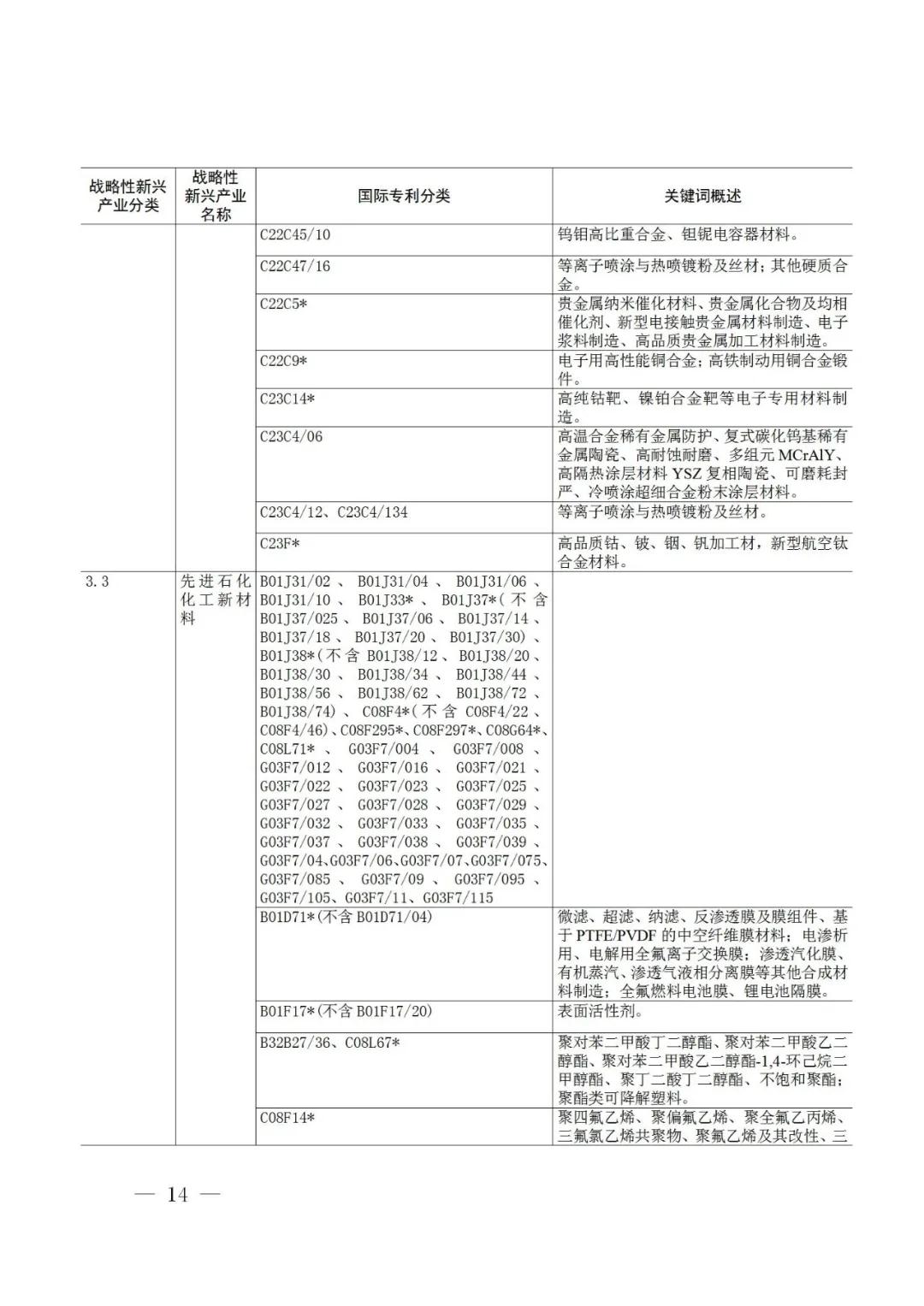 戰(zhàn)略性新興產(chǎn)業(yè)分類與國際專利分類參照關(guān)系表（2021）（試行）全文發(fā)布！