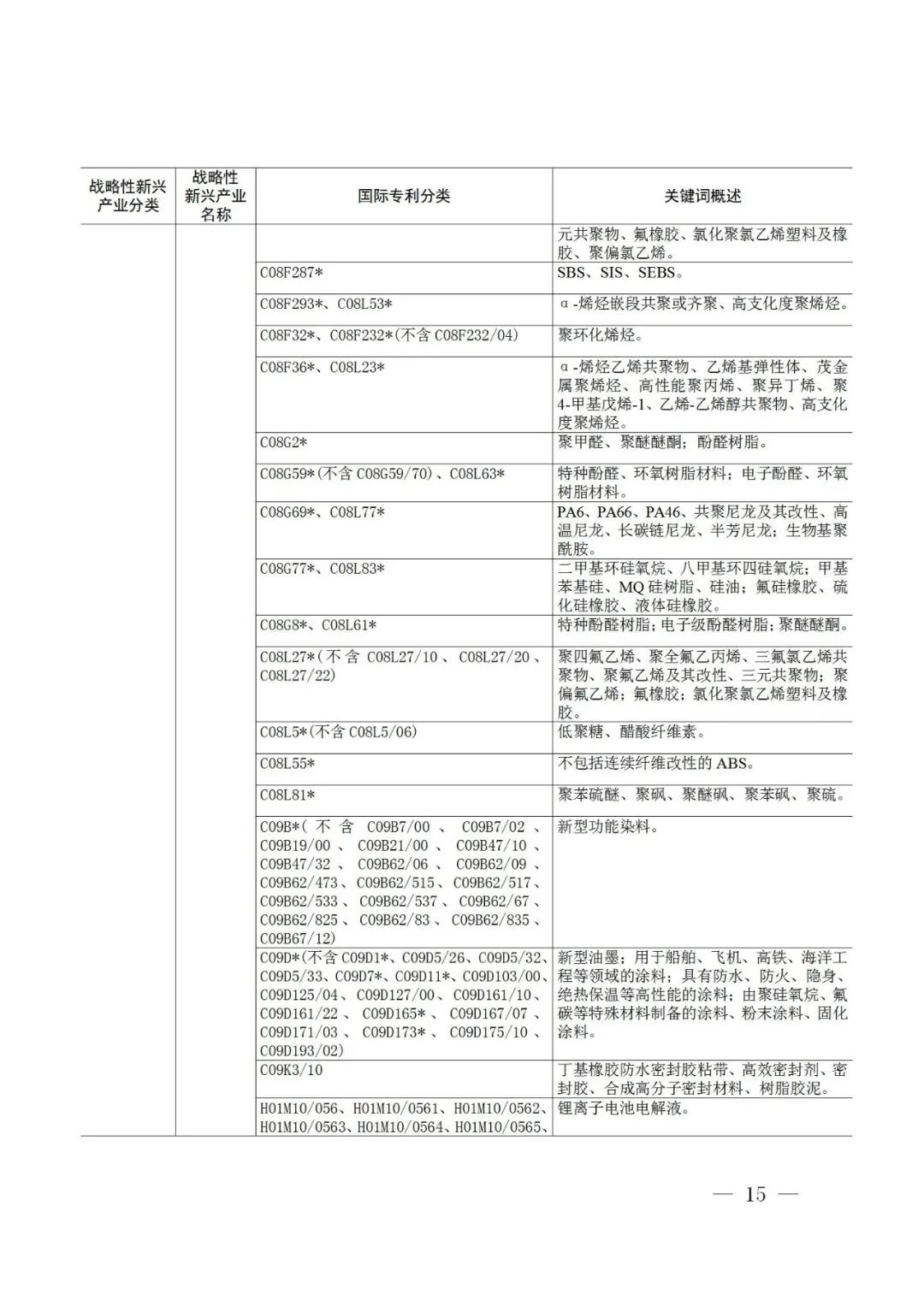 戰(zhàn)略性新興產(chǎn)業(yè)分類與國際專利分類參照關(guān)系表（2021）（試行）全文發(fā)布！