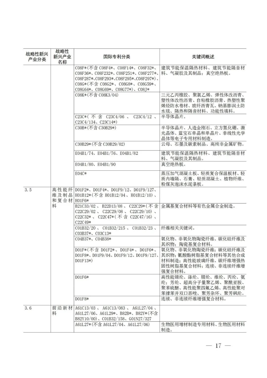戰(zhàn)略性新興產(chǎn)業(yè)分類與國際專利分類參照關(guān)系表（2021）（試行）全文發(fā)布！