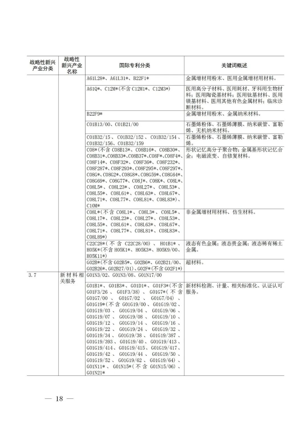 戰(zhàn)略性新興產(chǎn)業(yè)分類與國際專利分類參照關(guān)系表（2021）（試行）全文發(fā)布！