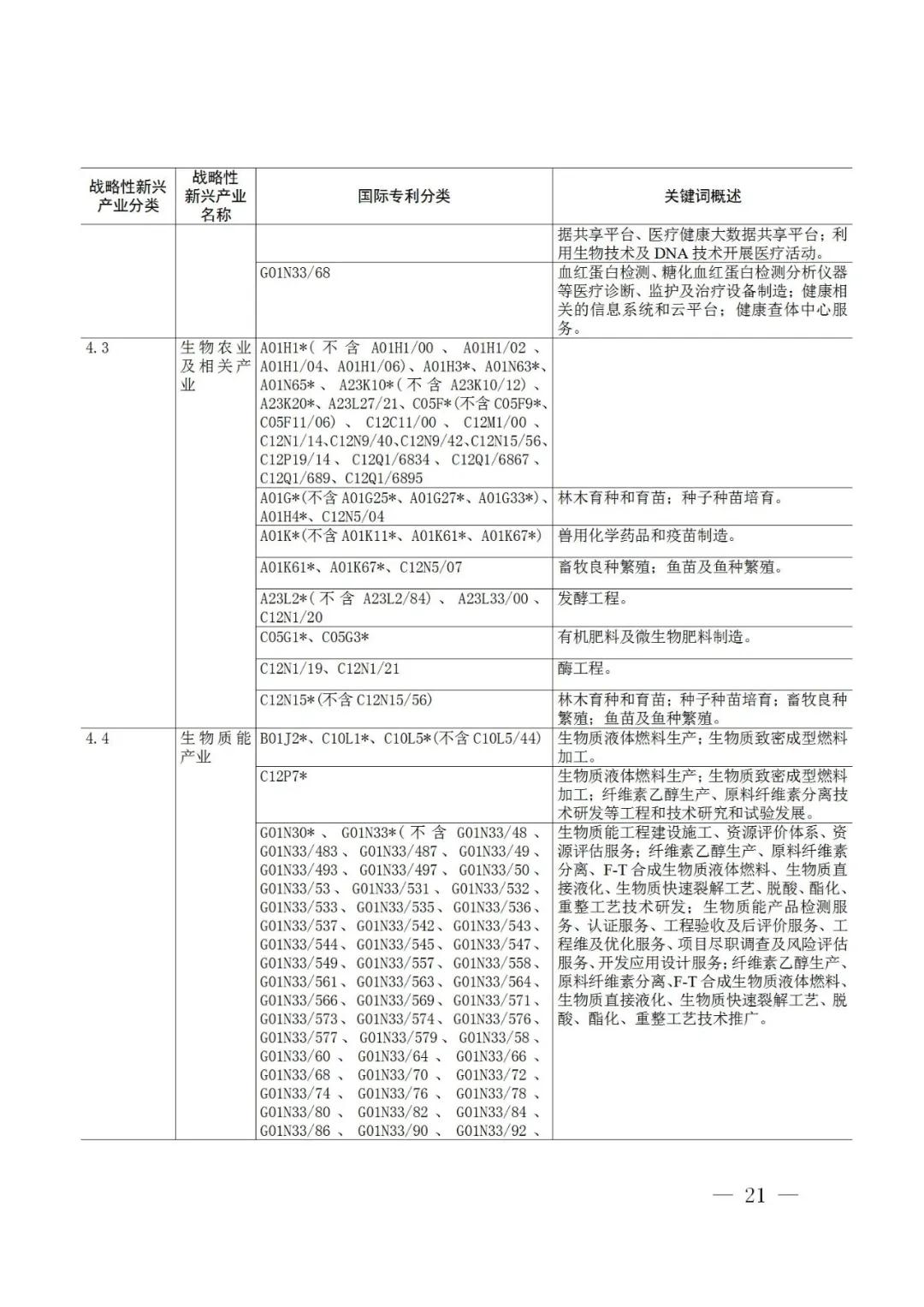 戰(zhàn)略性新興產(chǎn)業(yè)分類與國際專利分類參照關(guān)系表（2021）（試行）全文發(fā)布！