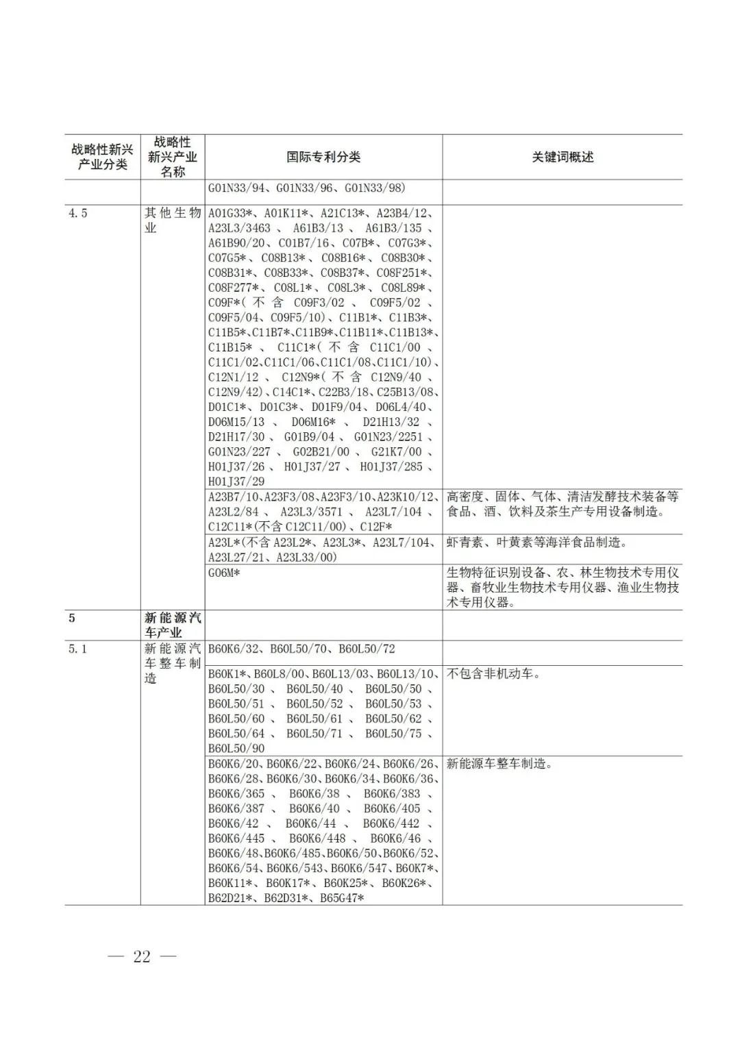戰(zhàn)略性新興產(chǎn)業(yè)分類與國際專利分類參照關(guān)系表（2021）（試行）全文發(fā)布！