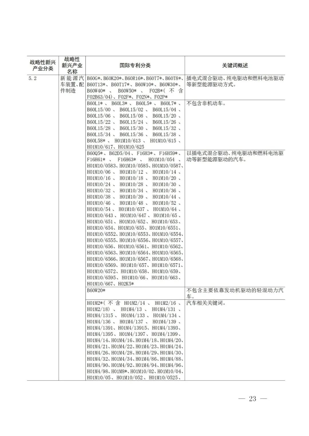 戰(zhàn)略性新興產(chǎn)業(yè)分類與國際專利分類參照關(guān)系表（2021）（試行）全文發(fā)布！