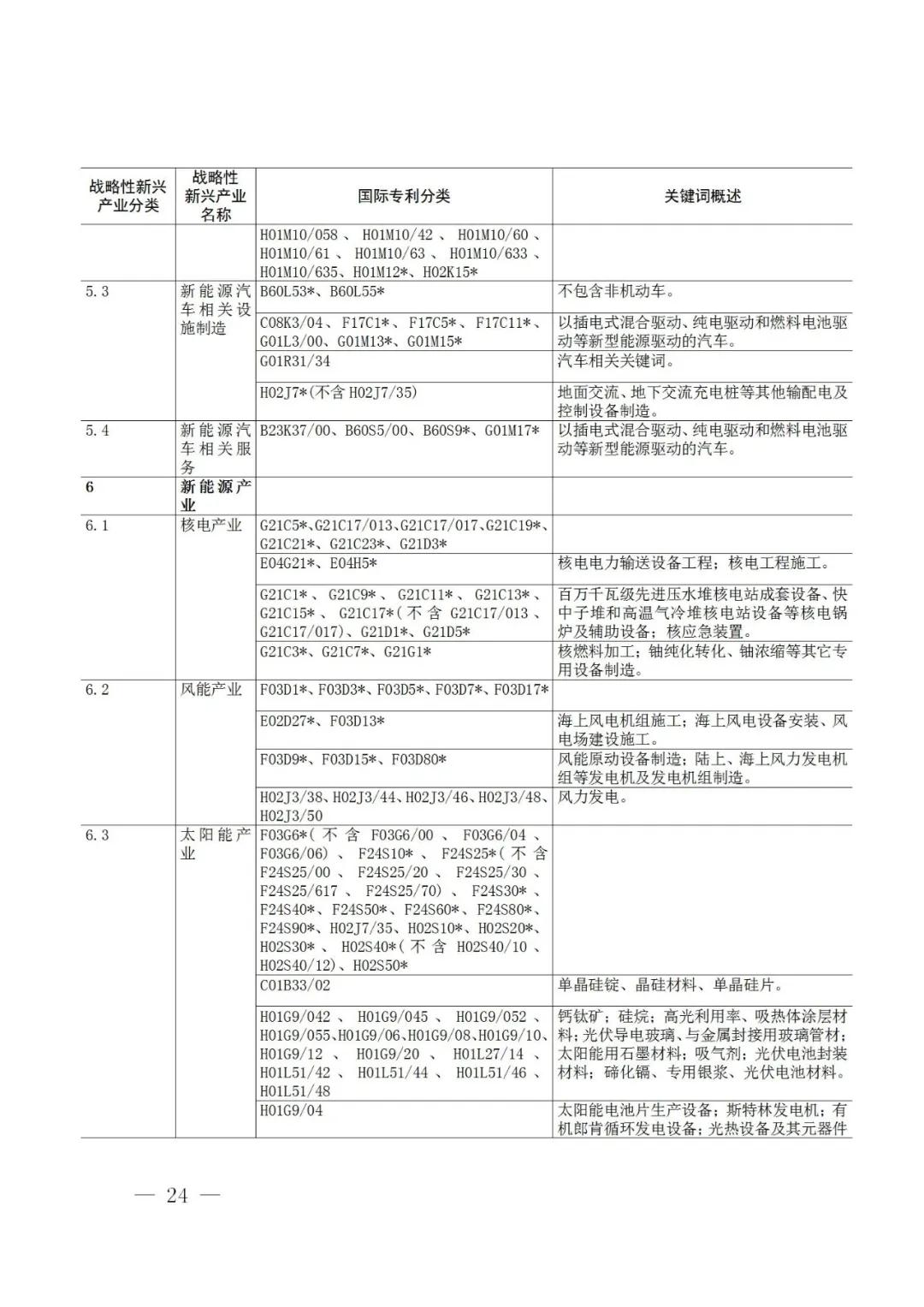 戰(zhàn)略性新興產(chǎn)業(yè)分類與國際專利分類參照關(guān)系表（2021）（試行）全文發(fā)布！