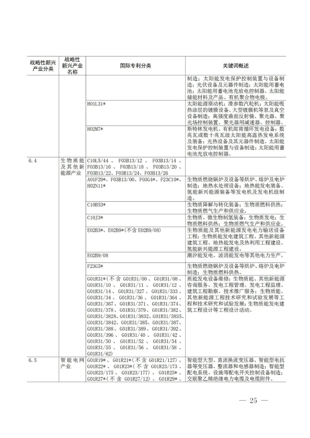 戰(zhàn)略性新興產(chǎn)業(yè)分類與國際專利分類參照關(guān)系表（2021）（試行）全文發(fā)布！