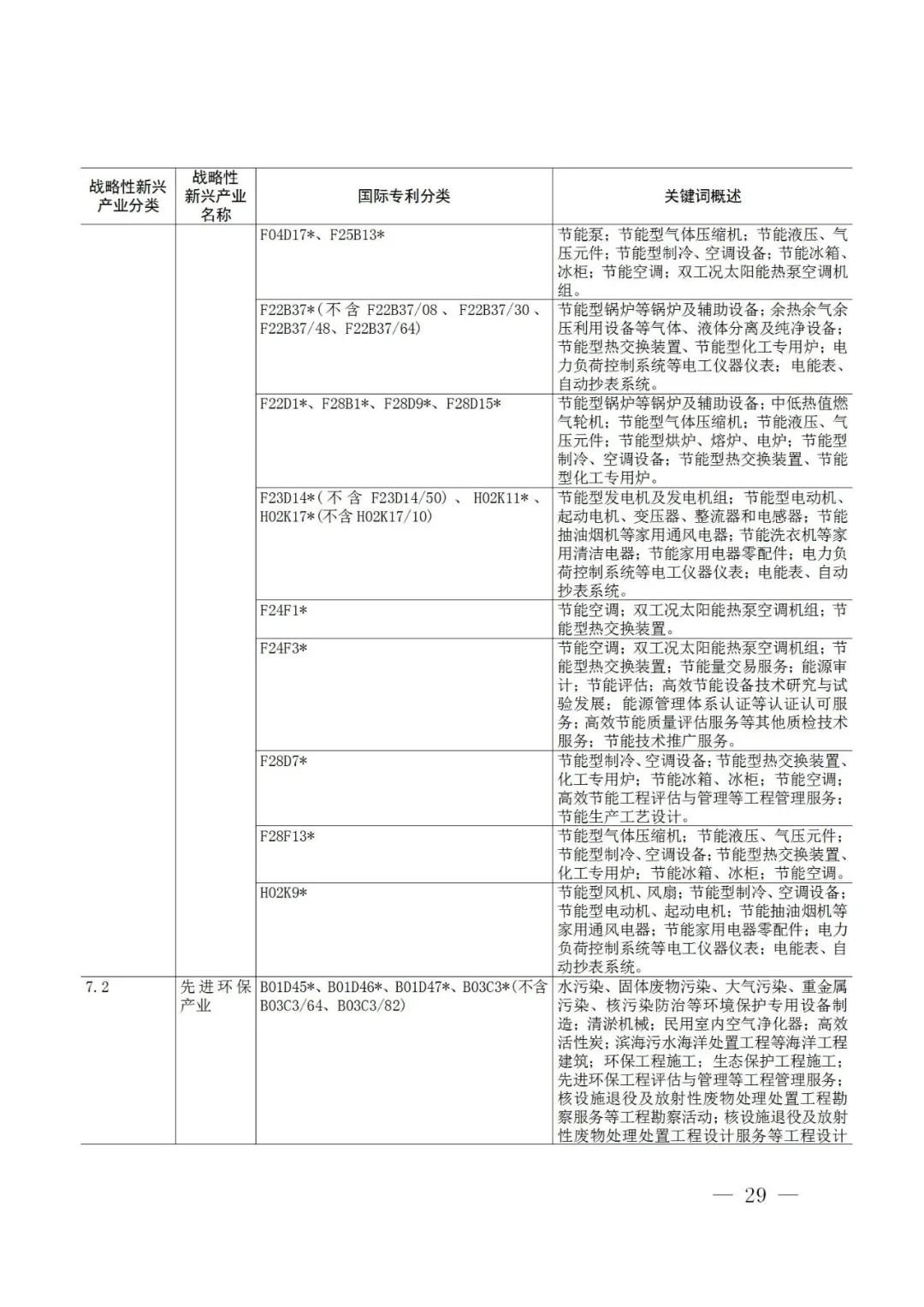 戰(zhàn)略性新興產(chǎn)業(yè)分類與國際專利分類參照關(guān)系表（2021）（試行）全文發(fā)布！
