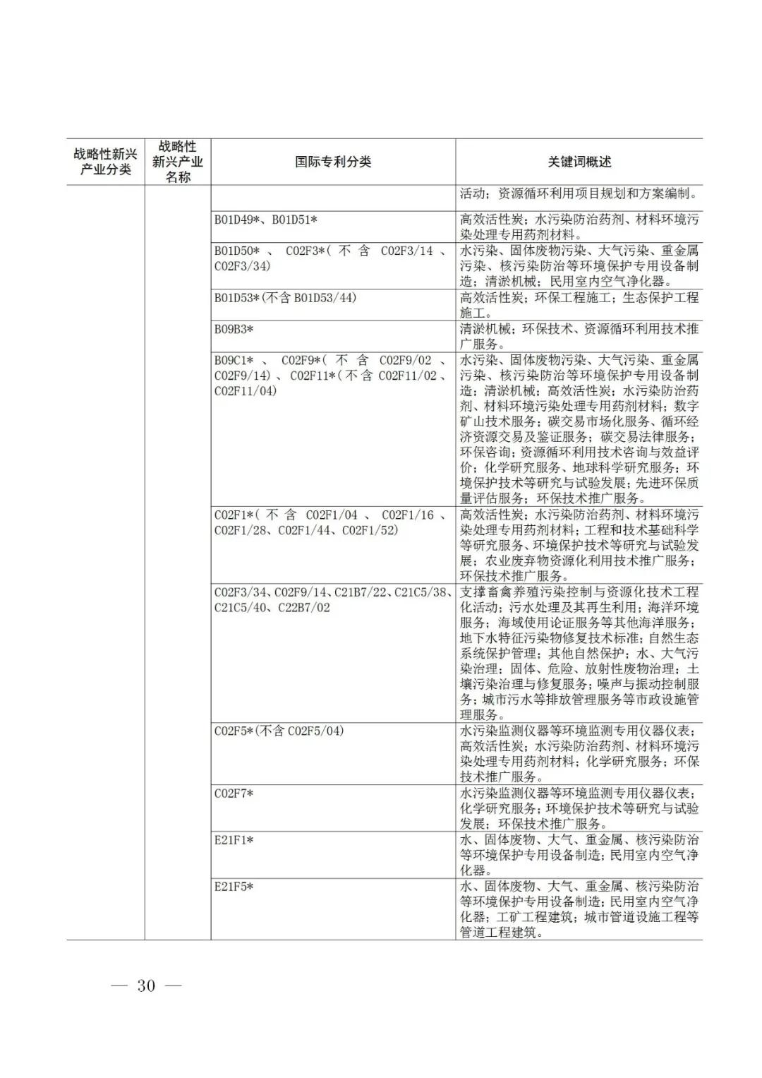 戰(zhàn)略性新興產(chǎn)業(yè)分類與國際專利分類參照關(guān)系表（2021）（試行）全文發(fā)布！