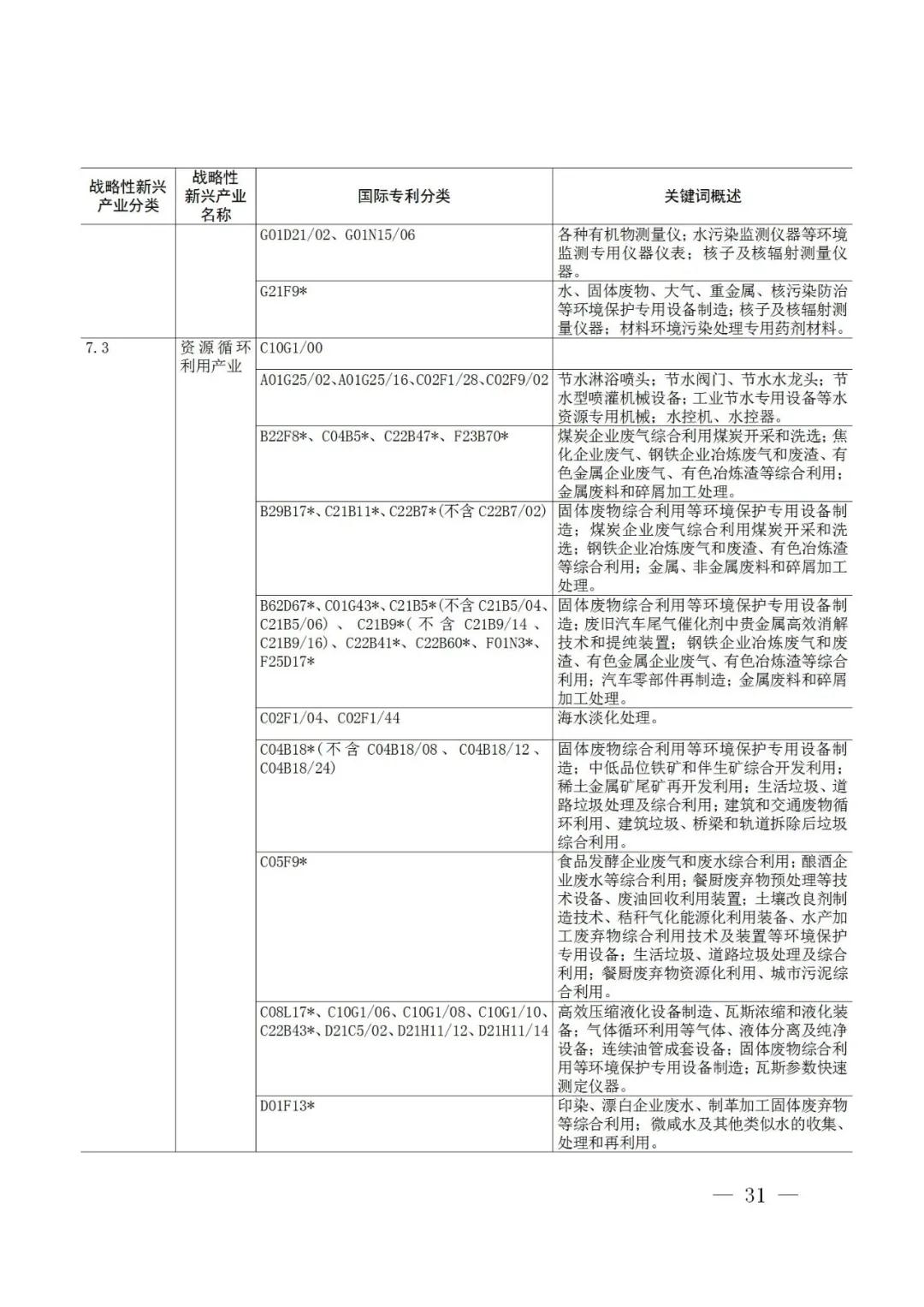 戰(zhàn)略性新興產(chǎn)業(yè)分類與國際專利分類參照關(guān)系表（2021）（試行）全文發(fā)布！
