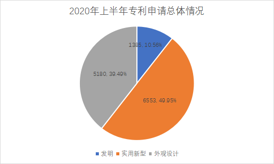 白云區(qū)專利申請和授權數(shù)據(jù)研究分析