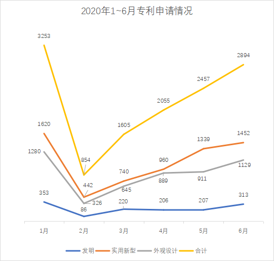 白云區(qū)專利申請和授權數(shù)據(jù)研究分析