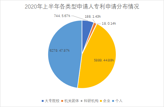 白云區(qū)專利申請和授權數(shù)據(jù)研究分析