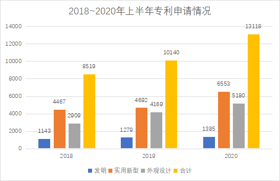 白云區(qū)專利申請和授權數(shù)據(jù)研究分析