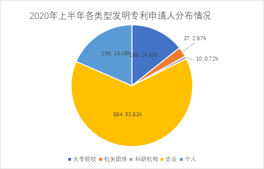 白云區(qū)專利申請和授權數(shù)據(jù)研究分析