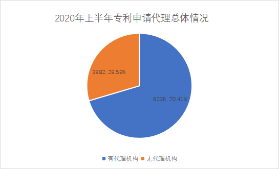 白云區(qū)專利申請和授權數(shù)據(jù)研究分析