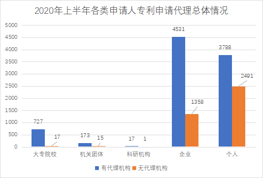 白云區(qū)專利申請和授權數(shù)據(jù)研究分析