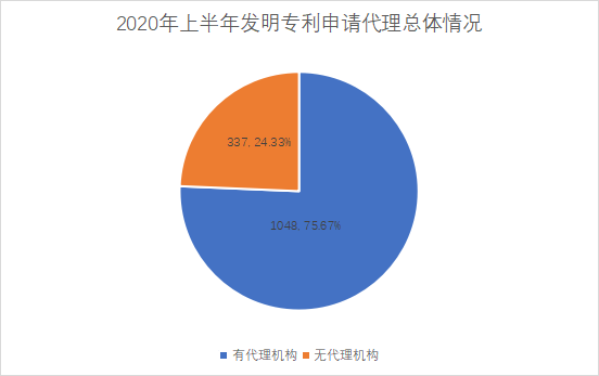 白云區(qū)專利申請和授權數(shù)據(jù)研究分析