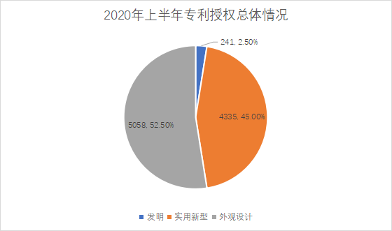 白云區(qū)專利申請和授權數(shù)據(jù)研究分析