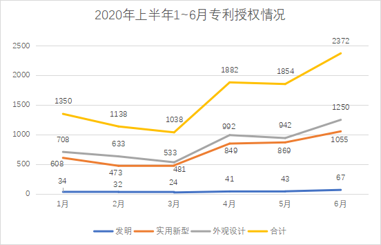 白云區(qū)專利申請和授權數(shù)據(jù)研究分析