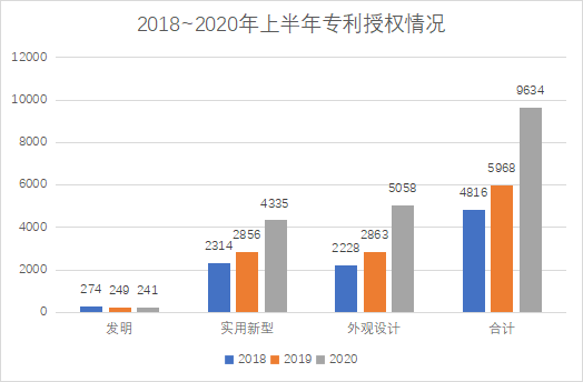白云區(qū)專利申請和授權數(shù)據(jù)研究分析