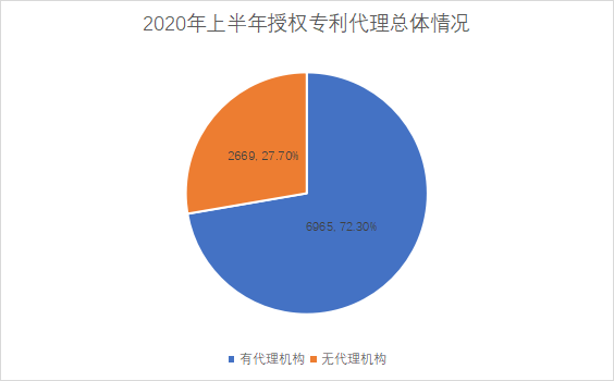 白云區(qū)專利申請和授權數(shù)據(jù)研究分析