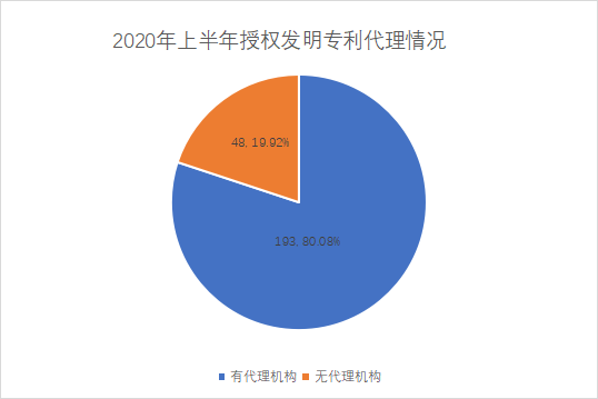 白云區(qū)專利申請和授權數(shù)據(jù)研究分析
