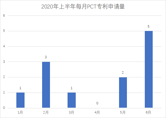 白云區(qū)專利申請和授權數(shù)據(jù)研究分析