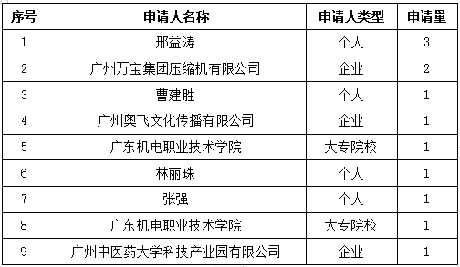 白云區(qū)專利申請和授權數(shù)據(jù)研究分析