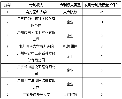 白云區(qū)專利申請和授權數(shù)據(jù)研究分析