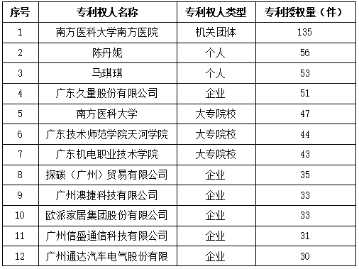 白云區(qū)專利申請和授權數(shù)據(jù)研究分析