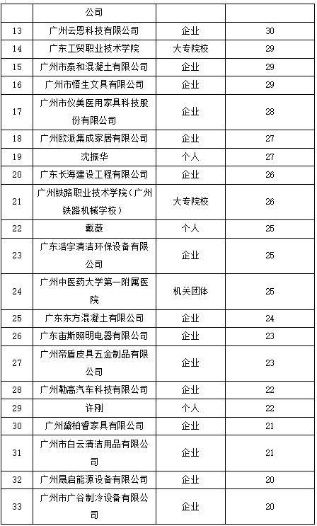 白云區(qū)專利申請和授權數(shù)據(jù)研究分析