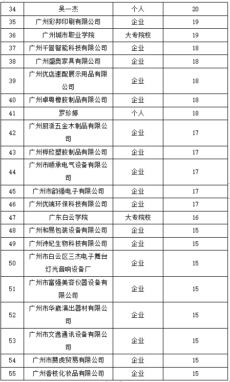 白云區(qū)專利申請和授權數(shù)據(jù)研究分析