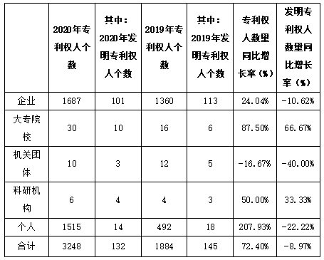 白云區(qū)專利申請和授權數(shù)據(jù)研究分析