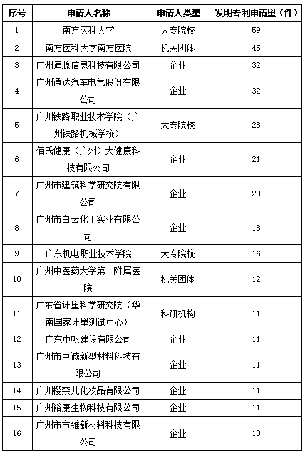 白云區(qū)專利申請和授權數(shù)據(jù)研究分析