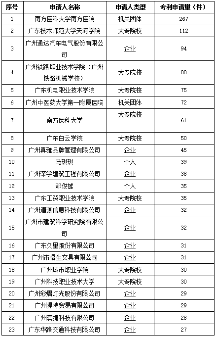 白云區(qū)專利申請和授權數(shù)據(jù)研究分析