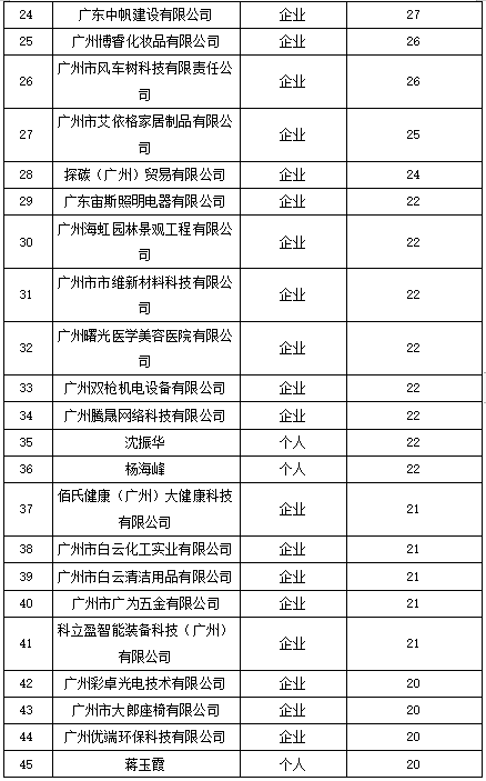 白云區(qū)專利申請和授權數(shù)據(jù)研究分析
