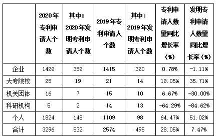 白云區(qū)專利申請和授權數(shù)據(jù)研究分析