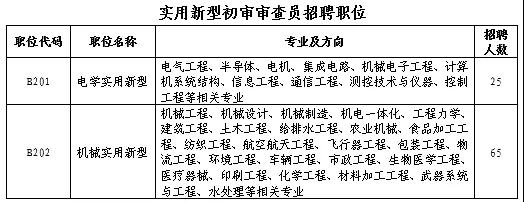 聘！專利審查協(xié)作北京中心補充招錄正在進行中