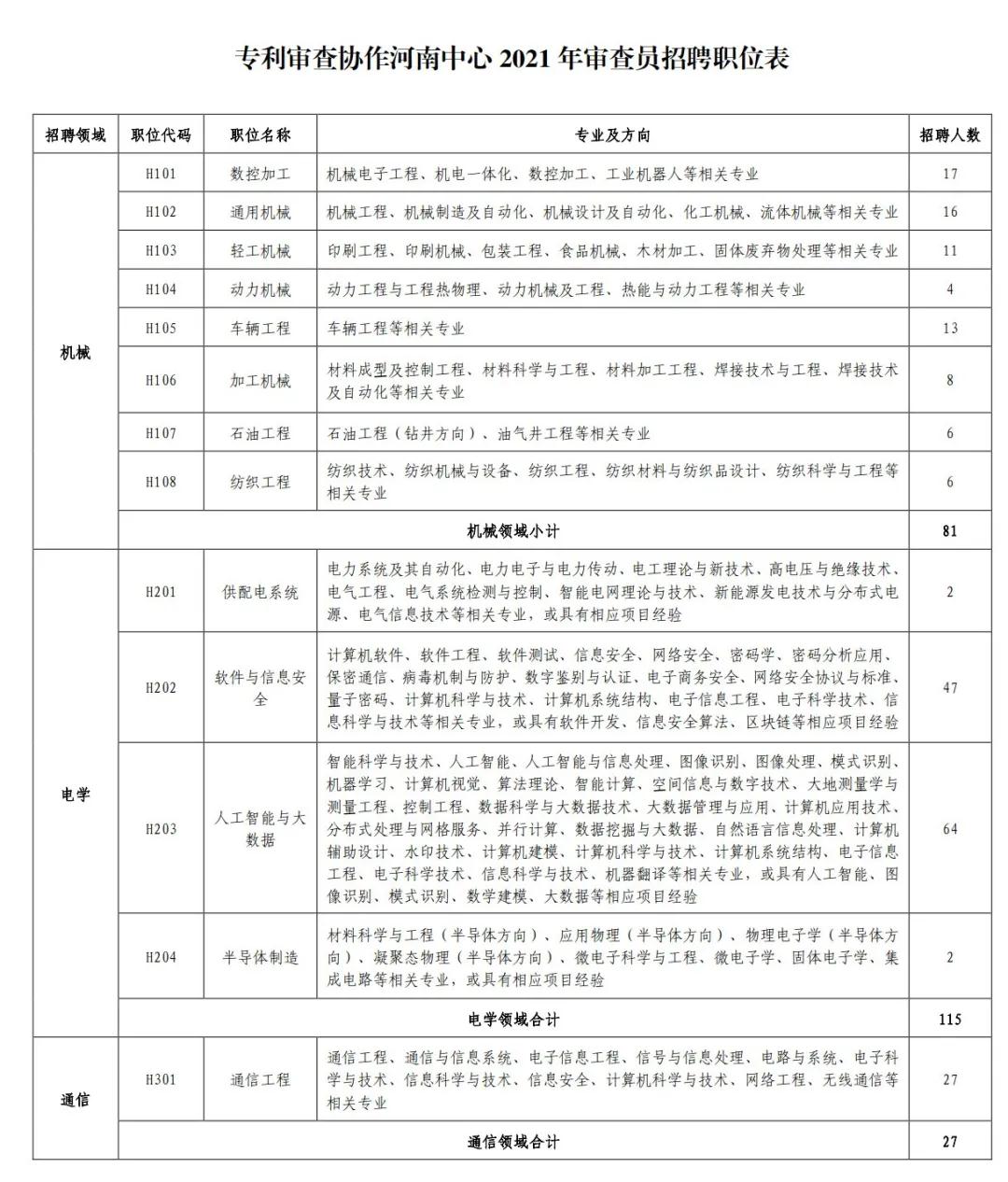聘！專利審查協(xié)作河南中心2021年公開招聘專利審查員