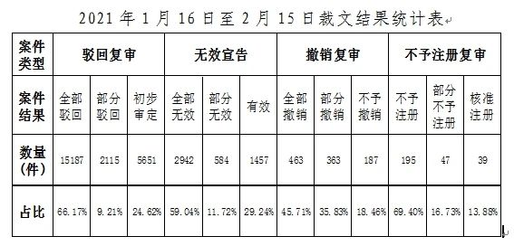 2021年第2期商標(biāo)評審案件審理情況月報(bào)（全文）