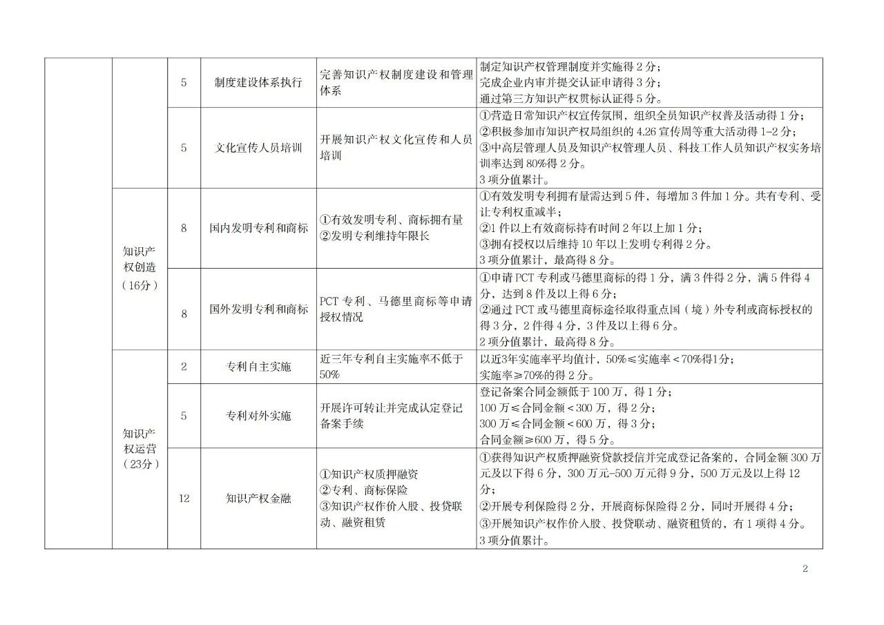 非正常專利申請(qǐng)的單位將取消專利工作試點(diǎn)和示范單位申報(bào)資格！