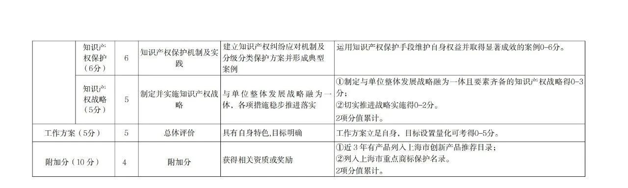 非正常專利申請(qǐng)的單位將取消專利工作試點(diǎn)和示范單位申報(bào)資格！