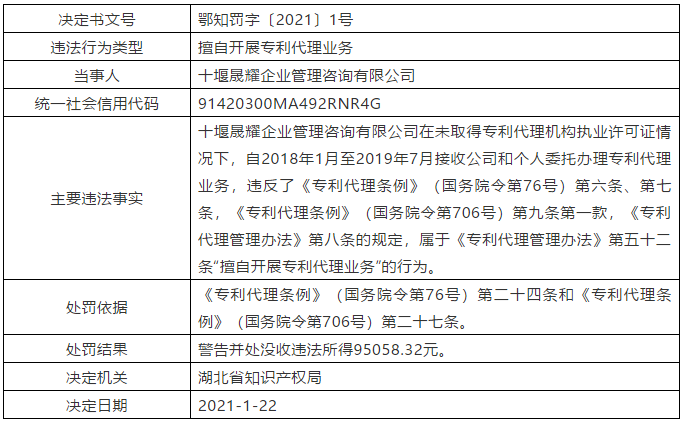 因擅自開展專利代理業(yè)務(wù)/疏于管理造成嚴(yán)重后果，公司被罰9萬5/警告！
