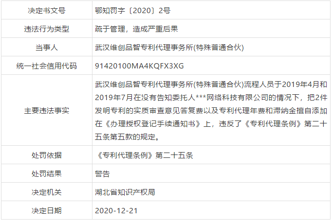 因擅自開展專利代理業(yè)務(wù)/疏于管理造成嚴(yán)重后果，公司被罰9萬5/警告！