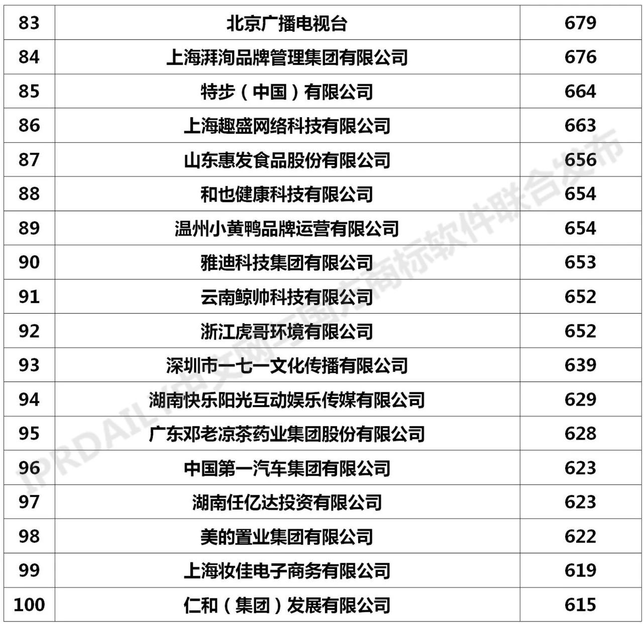 2020年「全國申請人」商標(biāo)申請量排行榜（TOP100）