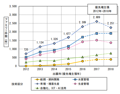 日本專利局發(fā)布高關(guān)注度專利技術(shù)動(dòng)向調(diào)查