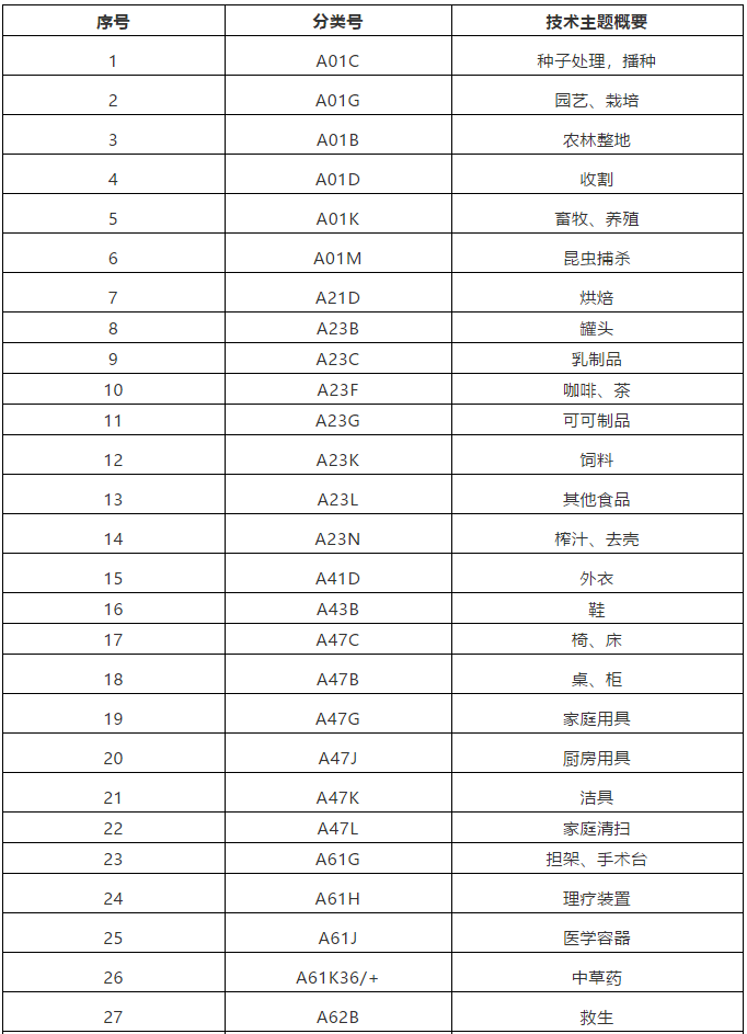 這47個(gè)技術(shù)領(lǐng)域被定為重點(diǎn)關(guān)注的特定領(lǐng)域，暫不予優(yōu)先審查！